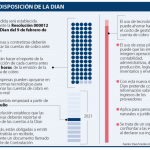 Las empresas deberán notificar a la DIAN sus cuentas de cobro en un lapso no mayor a 72 horas.