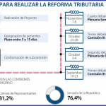 Los tiempos que debe cumplir la nueva reforma tributaria de Petro en el legislativo.